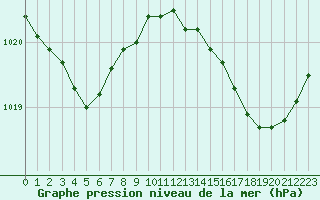 Courbe de la pression atmosphrique pour Pointe de Socoa (64)