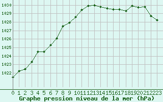 Courbe de la pression atmosphrique pour Cap Ferret (33)