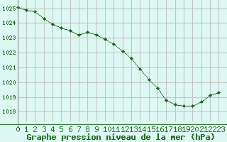 Courbe de la pression atmosphrique pour Blois (41)