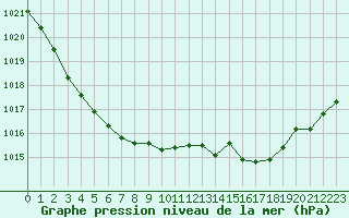 Courbe de la pression atmosphrique pour Gurande (44)