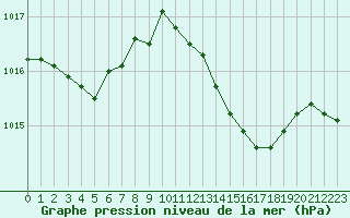 Courbe de la pression atmosphrique pour Pointe de Socoa (64)