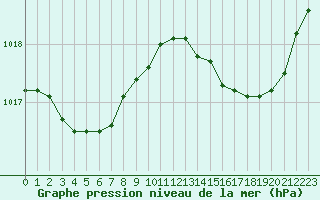 Courbe de la pression atmosphrique pour Leign-les-Bois (86)