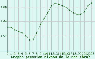 Courbe de la pression atmosphrique pour Le Mesnil-Esnard (76)