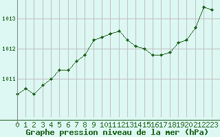 Courbe de la pression atmosphrique pour Cannes (06)