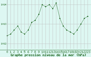 Courbe de la pression atmosphrique pour Saint-Brieuc (22)