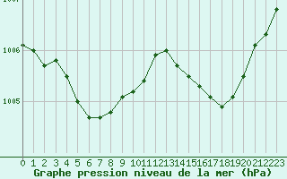 Courbe de la pression atmosphrique pour Rochefort Saint-Agnant (17)