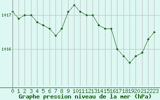 Courbe de la pression atmosphrique pour Pointe de Chassiron (17)