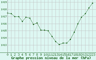 Courbe de la pression atmosphrique pour Chlons-en-Champagne (51)