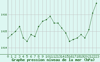 Courbe de la pression atmosphrique pour Mont-de-Marsan (40)