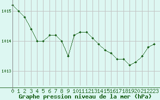 Courbe de la pression atmosphrique pour Dunkerque (59)