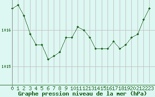 Courbe de la pression atmosphrique pour Leign-les-Bois (86)