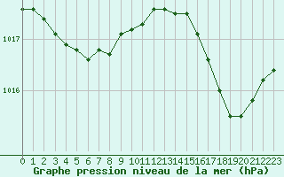 Courbe de la pression atmosphrique pour La Roche-sur-Yon (85)