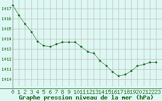 Courbe de la pression atmosphrique pour Pouzauges (85)