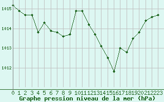 Courbe de la pression atmosphrique pour Grenoble/agglo Le Versoud (38)