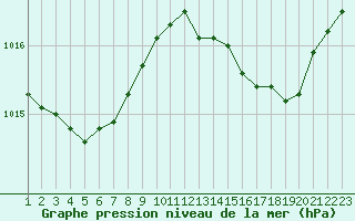 Courbe de la pression atmosphrique pour Brigueuil (16)