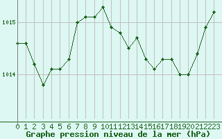 Courbe de la pression atmosphrique pour Corny-sur-Moselle (57)