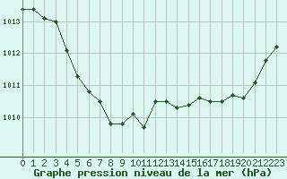 Courbe de la pression atmosphrique pour Dinard (35)