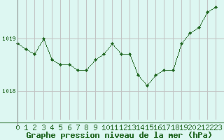 Courbe de la pression atmosphrique pour Saint-Quentin (02)