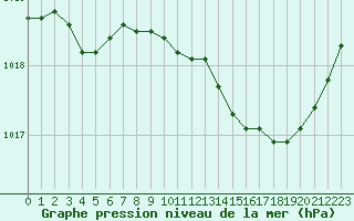 Courbe de la pression atmosphrique pour Metz-Nancy-Lorraine (57)