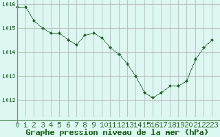 Courbe de la pression atmosphrique pour Trets (13)