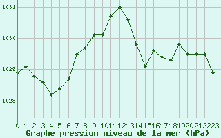 Courbe de la pression atmosphrique pour Calvi (2B)