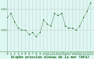 Courbe de la pression atmosphrique pour Nancy - Essey (54)