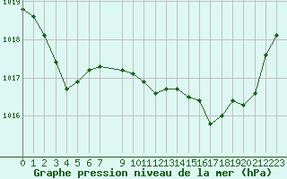 Courbe de la pression atmosphrique pour Prads-Haute-Blone (04)