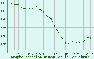 Courbe de la pression atmosphrique pour Roujan (34)