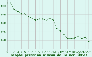 Courbe de la pression atmosphrique pour Gurande (44)