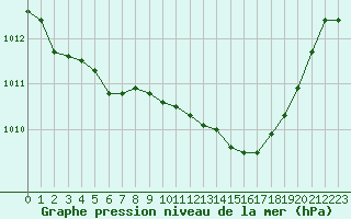 Courbe de la pression atmosphrique pour Pointe de Socoa (64)