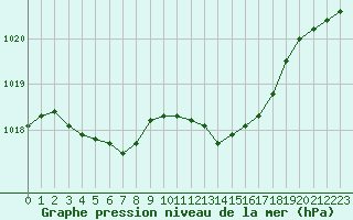 Courbe de la pression atmosphrique pour Les Pennes-Mirabeau (13)