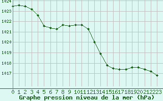 Courbe de la pression atmosphrique pour Als (30)