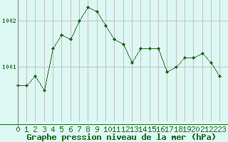 Courbe de la pression atmosphrique pour Cap Corse (2B)