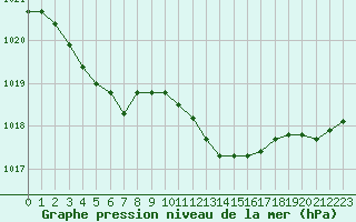 Courbe de la pression atmosphrique pour Dole-Tavaux (39)