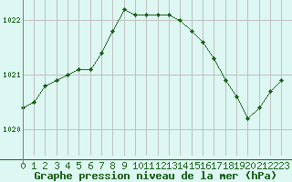 Courbe de la pression atmosphrique pour Pointe de Chemoulin (44)