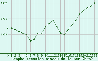 Courbe de la pression atmosphrique pour Trelly (50)
