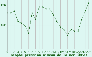 Courbe de la pression atmosphrique pour Bras (83)
