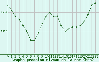 Courbe de la pression atmosphrique pour Hyres (83)