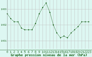 Courbe de la pression atmosphrique pour Ste (34)