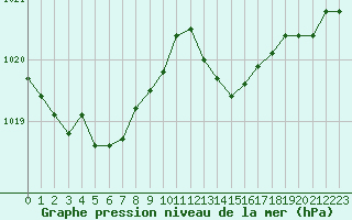 Courbe de la pression atmosphrique pour Malbosc (07)