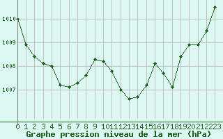 Courbe de la pression atmosphrique pour Lignerolles (03)