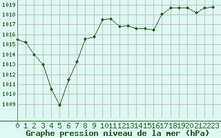 Courbe de la pression atmosphrique pour Cap Pertusato (2A)