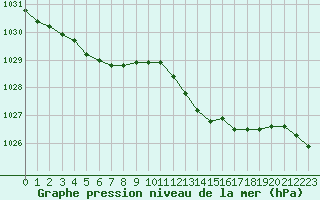 Courbe de la pression atmosphrique pour Ouessant (29)