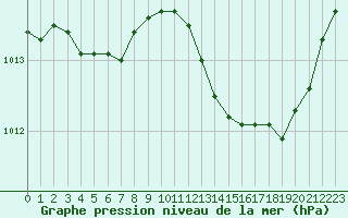 Courbe de la pression atmosphrique pour Puissalicon (34)