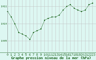 Courbe de la pression atmosphrique pour Colmar (68)