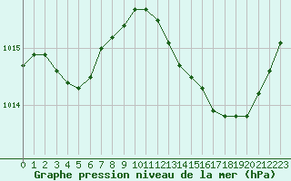 Courbe de la pression atmosphrique pour Lyon - Saint-Exupry (69)