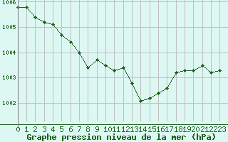 Courbe de la pression atmosphrique pour Cernay (86)