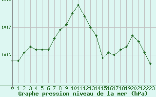 Courbe de la pression atmosphrique pour Gruissan (11)