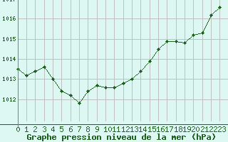 Courbe de la pression atmosphrique pour Dax (40)