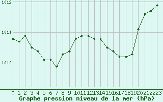 Courbe de la pression atmosphrique pour Cavalaire-sur-Mer (83)